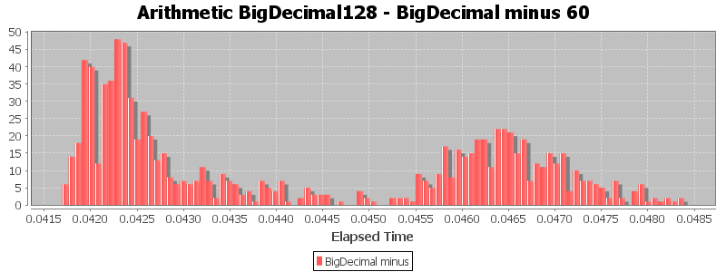 Arithmetic BigDecimal128 - BigDecimal minus 60
